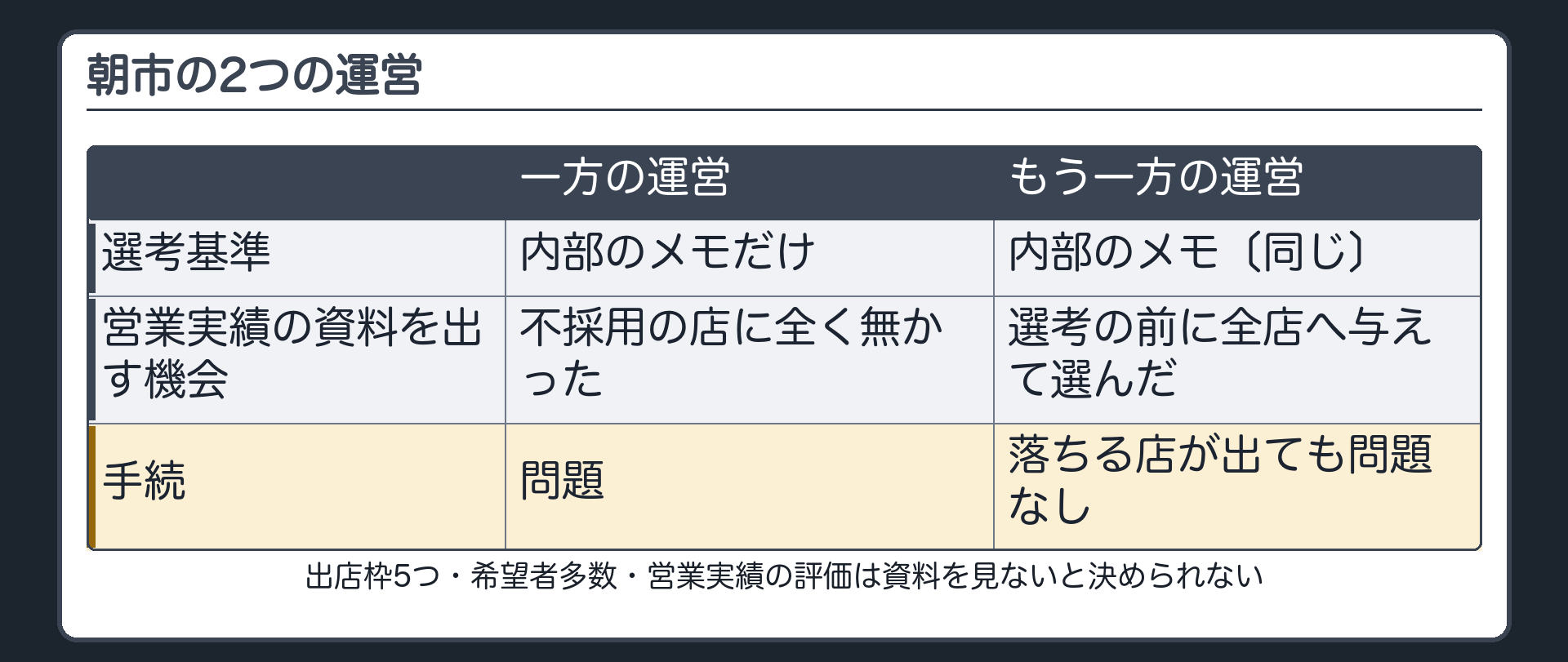 朝市の2つの運営の違いの比較（出店枠5つ・希望者多数・営業実績の評価は資料を見ないと決められない／一方の運営＝選考基準は内部のメモだけ・不採用の店に営業実績の資料を出す機会が全く無かった→手続に問題／もう一方の運営＝基準は同じく内部のメモ・選考の前に全店へ営業実績の資料を出す機会を与えて選んだ→落ちる店が出ても手続は問題なし）