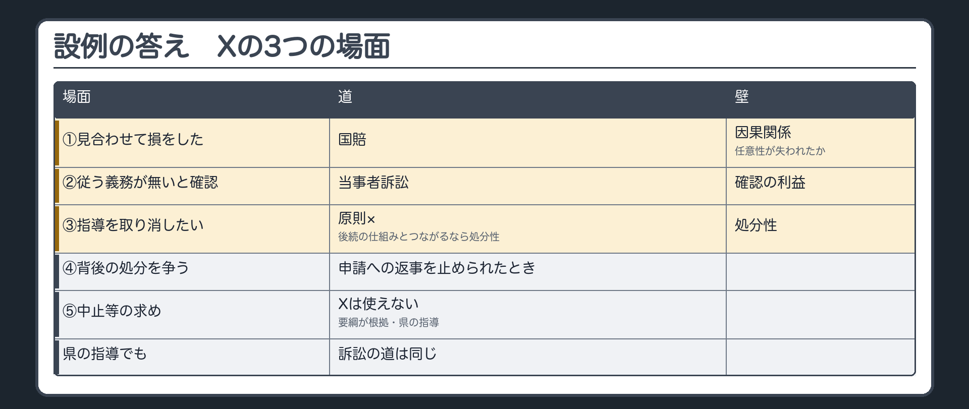 設例の答え（①見合わせて損をした→国賠〔壁＝因果関係：任意性が失われたか〕／②従う義務が無いと確認→当事者訴訟〔壁＝確認の利益〕／③指導を取り消したい→原則×、後続の仕組みとつながるなら処分性〔壁＝処分性〕／④背後の処分を争う〔申請への返事を止められたとき〕／⑤中止等の求め＝Xは使えない〔要綱が根拠・県の指導〕／県の指導でも訴訟の道は同じ）