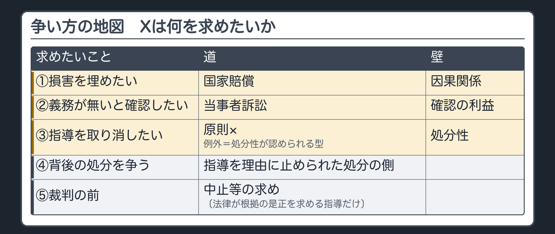 争い方の地図（Xの立場から何を求めたいか→①損害を埋めたい＝国家賠償〔壁＝因果関係〕／②義務が無いと確認したい＝当事者訴訟〔壁＝確認の利益〕／③指導を取り消したい＝原則×、例外＝処分性が認められる型〔壁＝処分性〕／④背後の処分を争う／⑤裁判の前＝中止等の求め〔法律が根拠の是正を求める指導だけ〕）