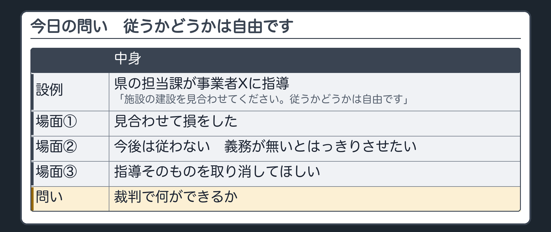 今日の問い（県の担当課が事業者Xに「施設の建設を見合わせてください。従うかどうかは自由です」／Xの3つの場面＝①見合わせて損をした②今後は従わない、義務が無いとはっきりさせたい③指導そのものを取り消してほしい／問い＝裁判で何ができるか）