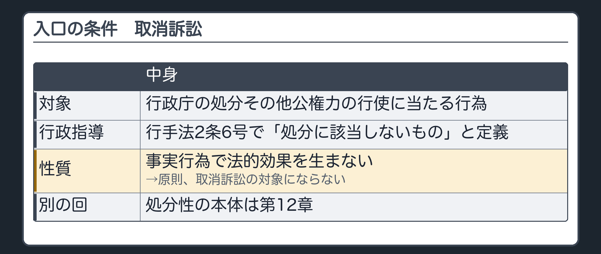 入口の条件（取消訴訟の対象＝行政庁の処分その他公権力の行使に当たる行為／行政指導＝行手法2条6号で「処分に該当しないもの」と定義→事実行為で法的効果を生まない→原則、対象にならない／処分性の本体は第12章）
