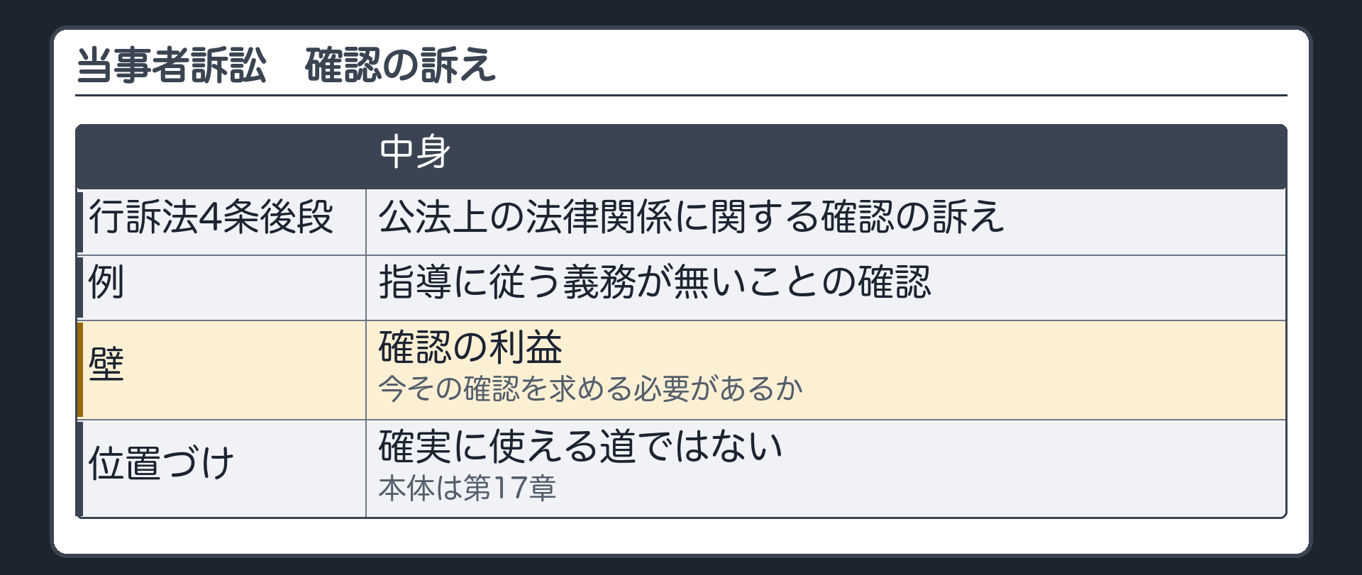 当事者訴訟（行訴法4条後段＝公法上の法律関係に関する確認の訴え／例＝指導に従う義務が無いことの確認／壁＝確認の利益〔今その確認を求める必要があるか〕／確実に使える道ではない／本体は第17章）