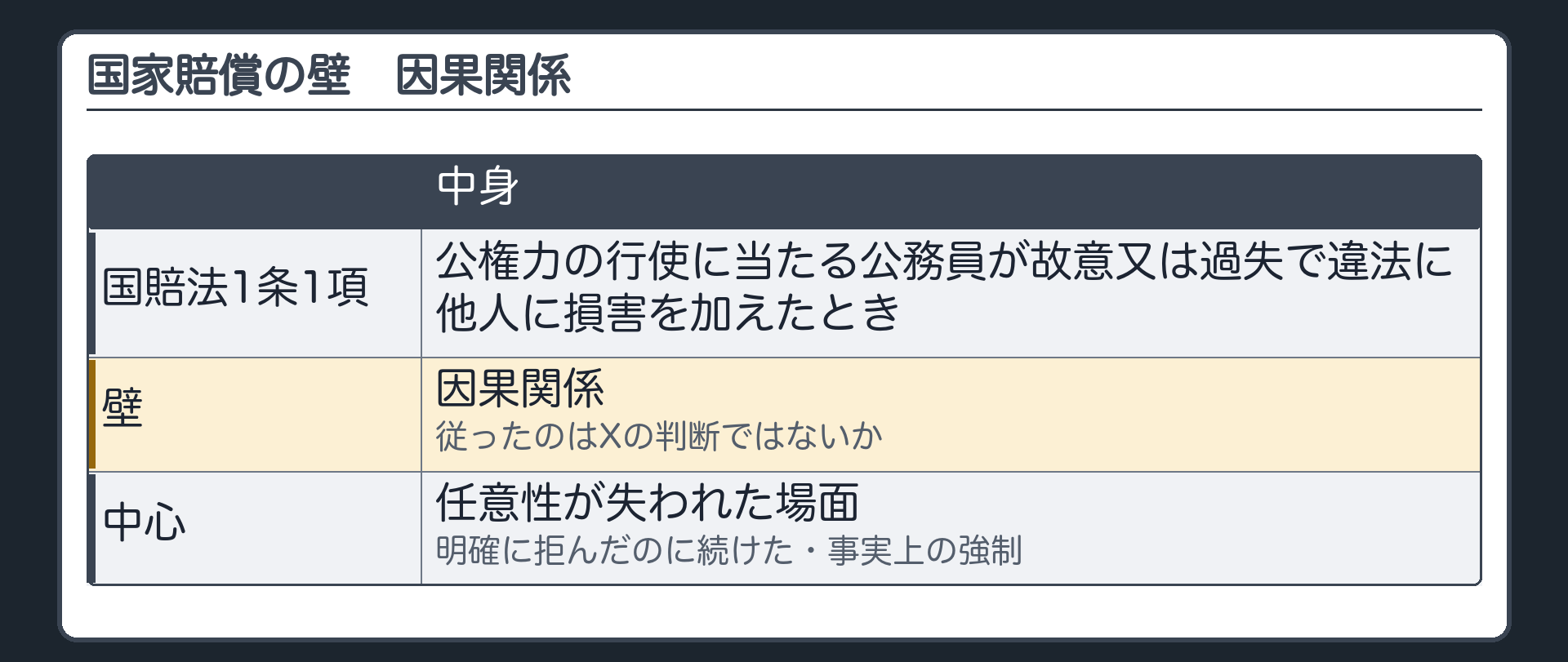 国家賠償の壁（国賠法1条1項＝公権力の行使に当たる公務員が故意又は過失で違法に他人に損害を加えたとき／壁＝因果関係：従ったのはXの判断ではないか／任意性が失われた場面が中心＝明確に拒んだのに続けた・事実上の強制）