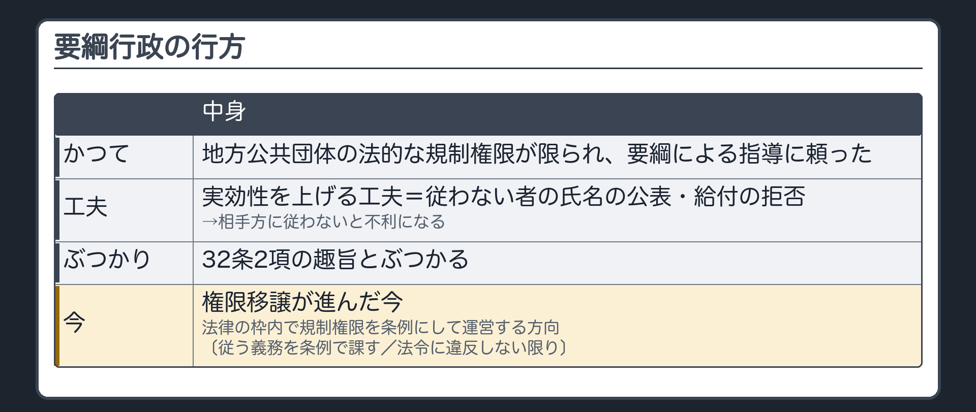 要綱行政の行方（かつて＝地方公共団体の法的な規制権限が限られ、要綱による指導に頼った→実効性を上げる工夫＝従わない者の氏名の公表・給付の拒否→相手方に従わないと不利になる／32条2項の趣旨とぶつかる→権限移譲が進んだ今＝法律の枠内で規制権限を条例にして運営する方向〔従う義務を条例で課す／法令に違反しない限り〕）