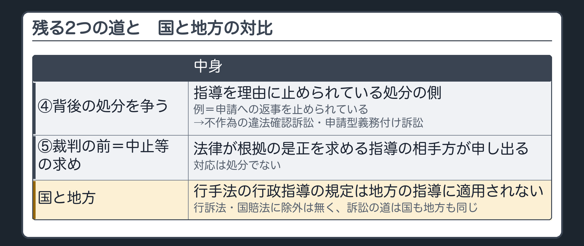 残る2つの道と対比表（④背後の処分を争う＝指導を理由に止められている処分の側〔例＝申請への返事を止められている→不作為の違法確認訴訟・申請型義務付け訴訟〕／⑤裁判の前＝中止等の求め〔法律が根拠の是正を求める指導の相手方が申し出る／対応は処分でない〕｜国と地方＝行手法の行政指導の規定は地方の機関の指導に適用されない／行訴法・国賠法に除外は無く、訴訟の道は国も地方も同じ）