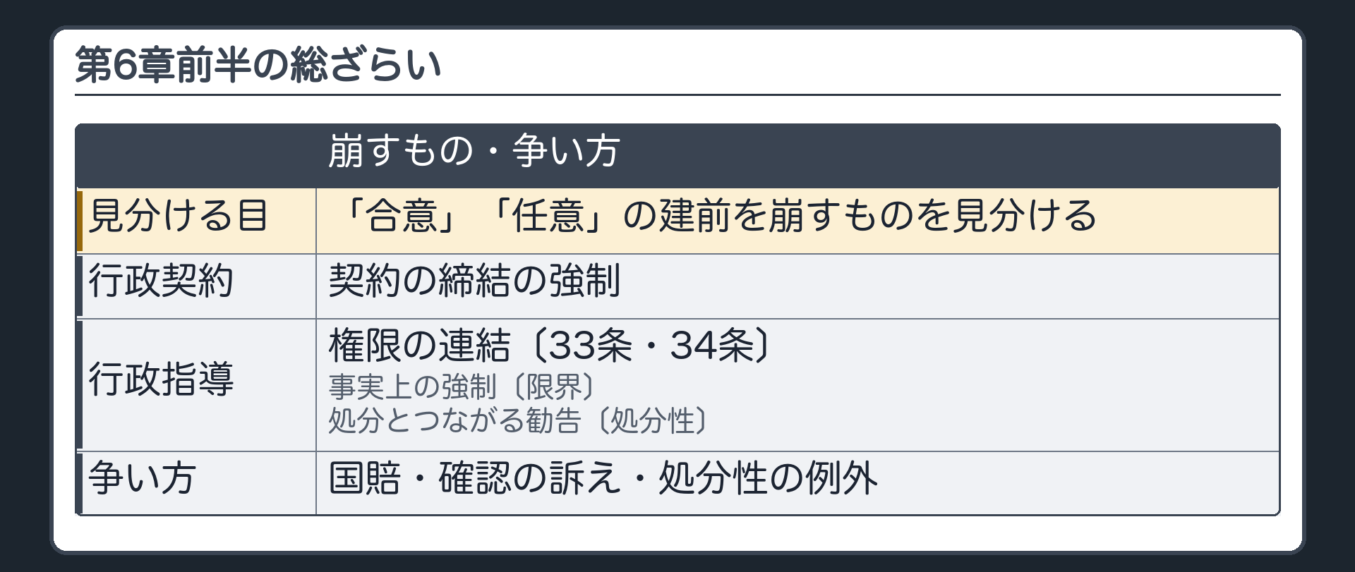 第6章前半の総ざらい（「合意」「任意」の建前を崩すものを見分ける目＝行政契約：契約の締結の強制／行政指導：権限の連結〔33条・34条〕・事実上の強制〔限界〕・処分とつながる勧告〔処分性〕／争い方＝国賠・確認の訴え・処分性の例外）