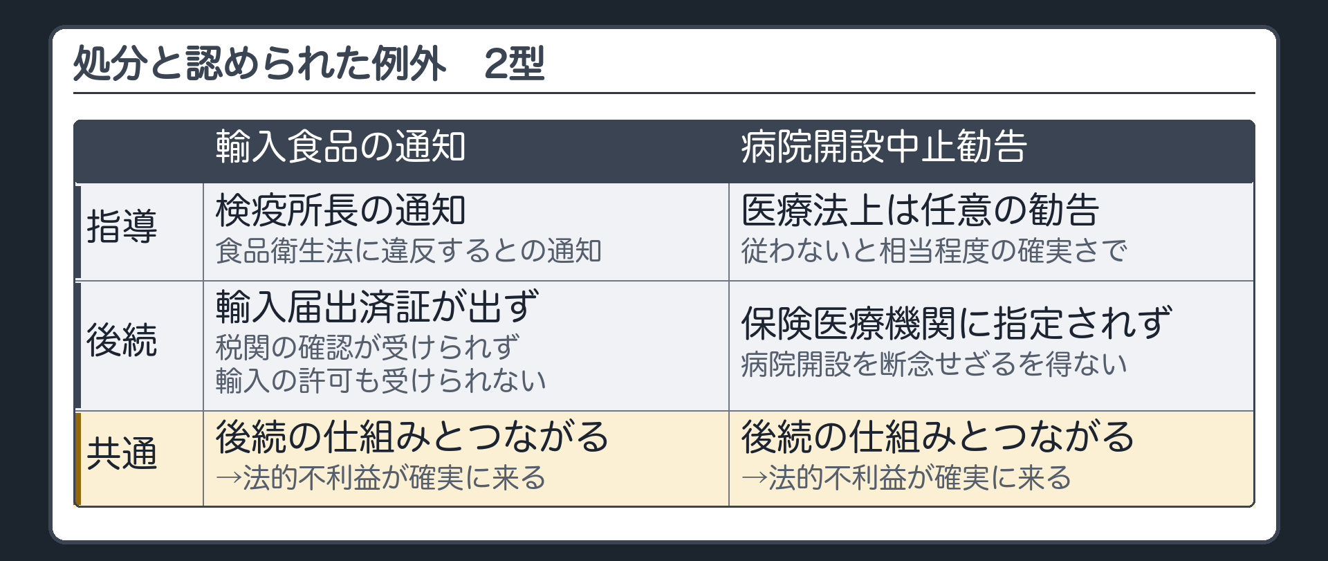 例外の2型（輸入食品の通知＝検疫所長が食品衛生法違反と通知→輸入届出済証が出ず、税関の確認が受けられず、輸入の許可も受けられない／病院開設中止勧告＝医療法上は任意だが、従わないと相当程度の確実さで保険医療機関の指定が受けられず、病院開設を断念せざるを得ない／共通＝後続の仕組みとつながって法的不利益が確実に来る）