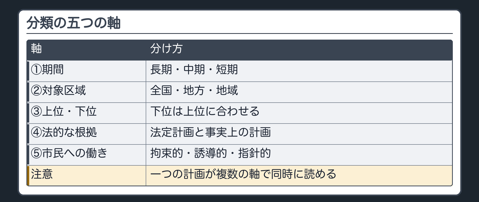 分類の五つの軸（①期間＝長期・中期・短期／②対象区域＝全国・地方・地域／③上位計画と下位計画＝下位は上位に合わせる／④法定計画と事実上の計画／⑤拘束的計画・誘導的計画・指針的計画／一つの計画が複数の軸で同時に読める）