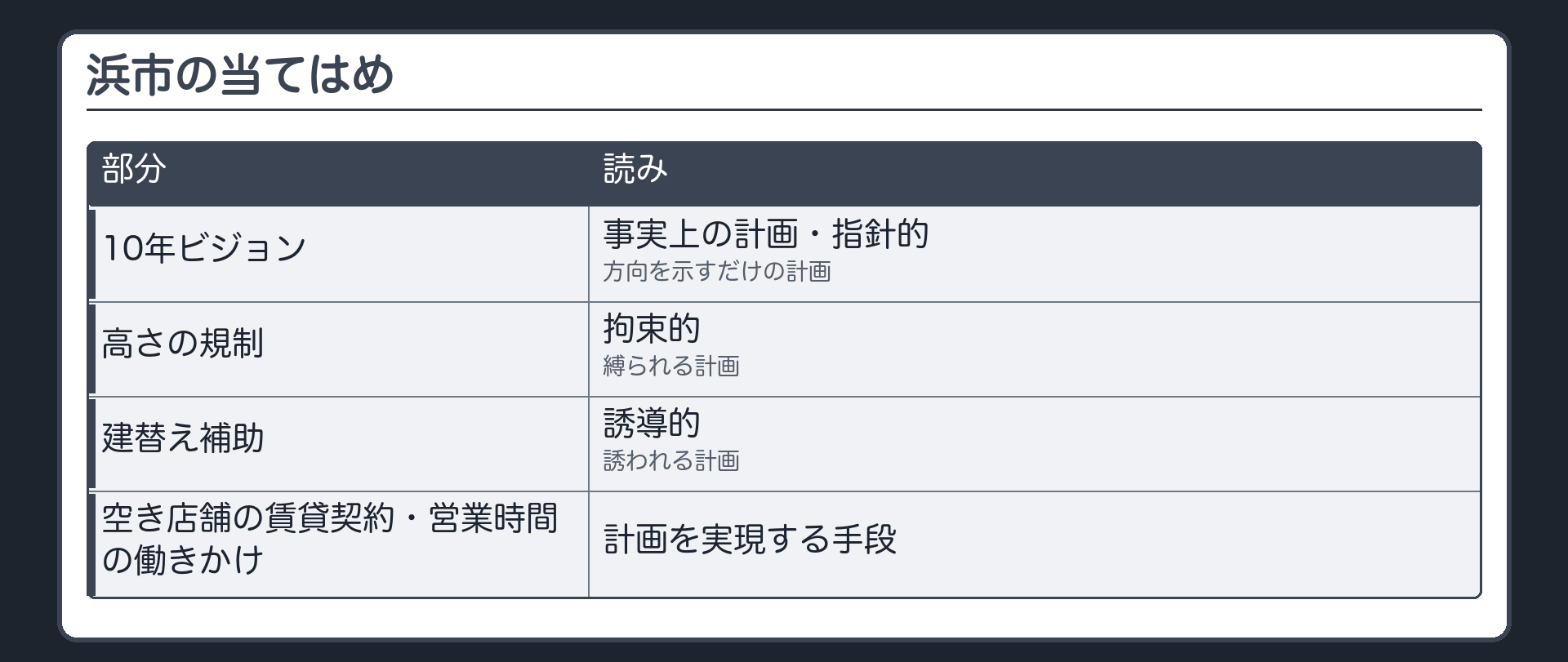 浜市の当てはめ（10年ビジョン＝事実上の計画・指針的／高さの規制＝拘束的／建替え補助＝誘導的／空き店舗の賃貸契約・営業時間の働きかけ＝計画を実現する手段／縛られる計画・誘われる計画・方向を示すだけの計画）