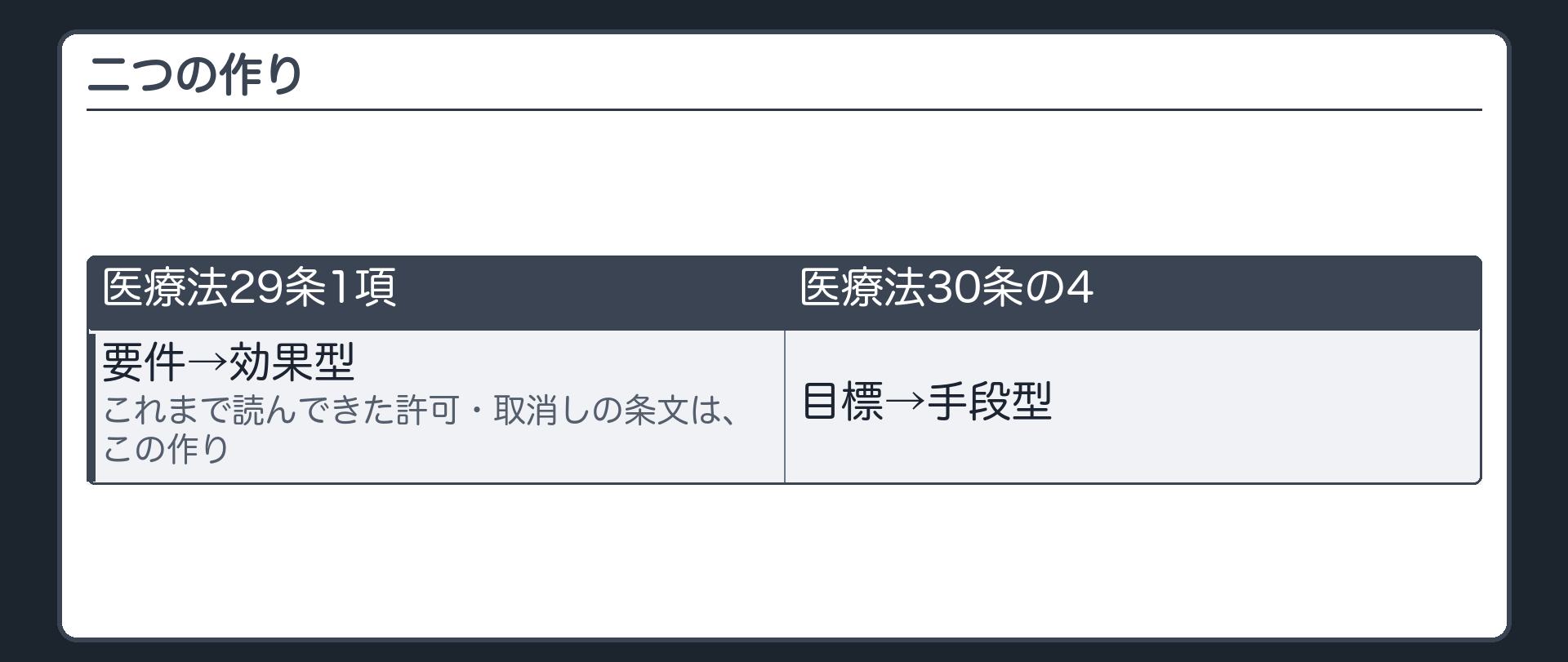 二つの作り（医療法29条1項＝要件→効果型／30条の4＝目標→手段型／これまで読んできた許可・取消しの条文は左の作り）