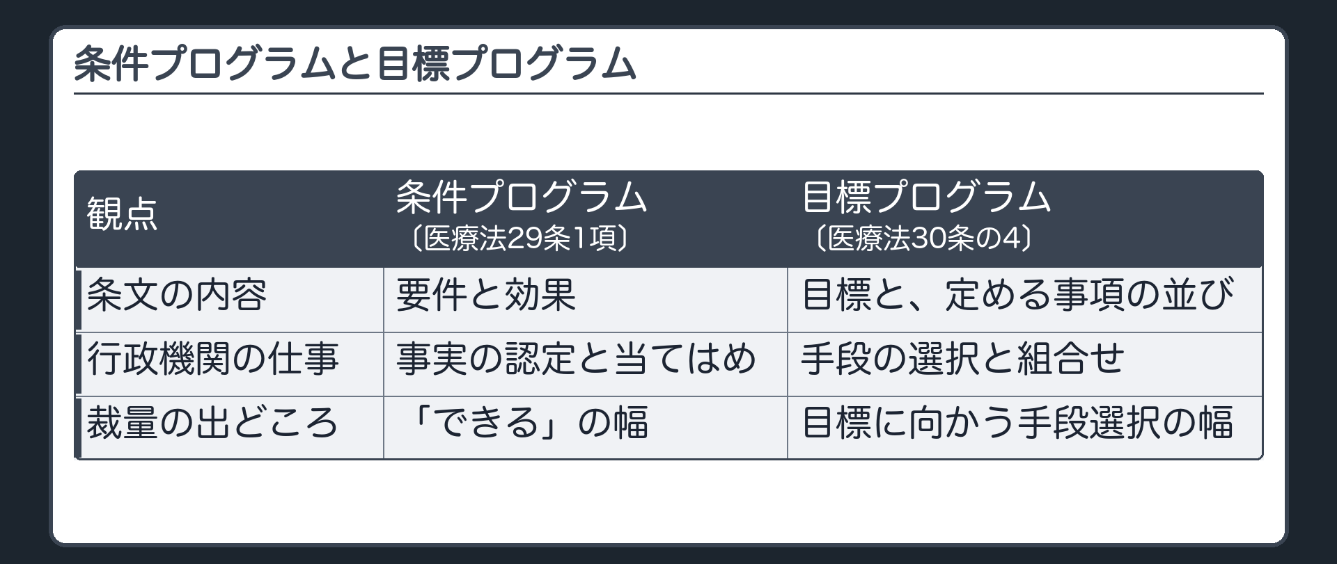 比較表（観点｜条件プログラム〔医療法29条1項〕｜目標プログラム〔医療法30条の4〕／条文に書いてあること｜要件と効果｜目標と、定める事項の並び／行政機関の仕事｜事実の認定と当てはめ｜手段の選択と組合せ／裁量の出どころ｜「できる」の幅｜目標に向かう手段選択の幅）