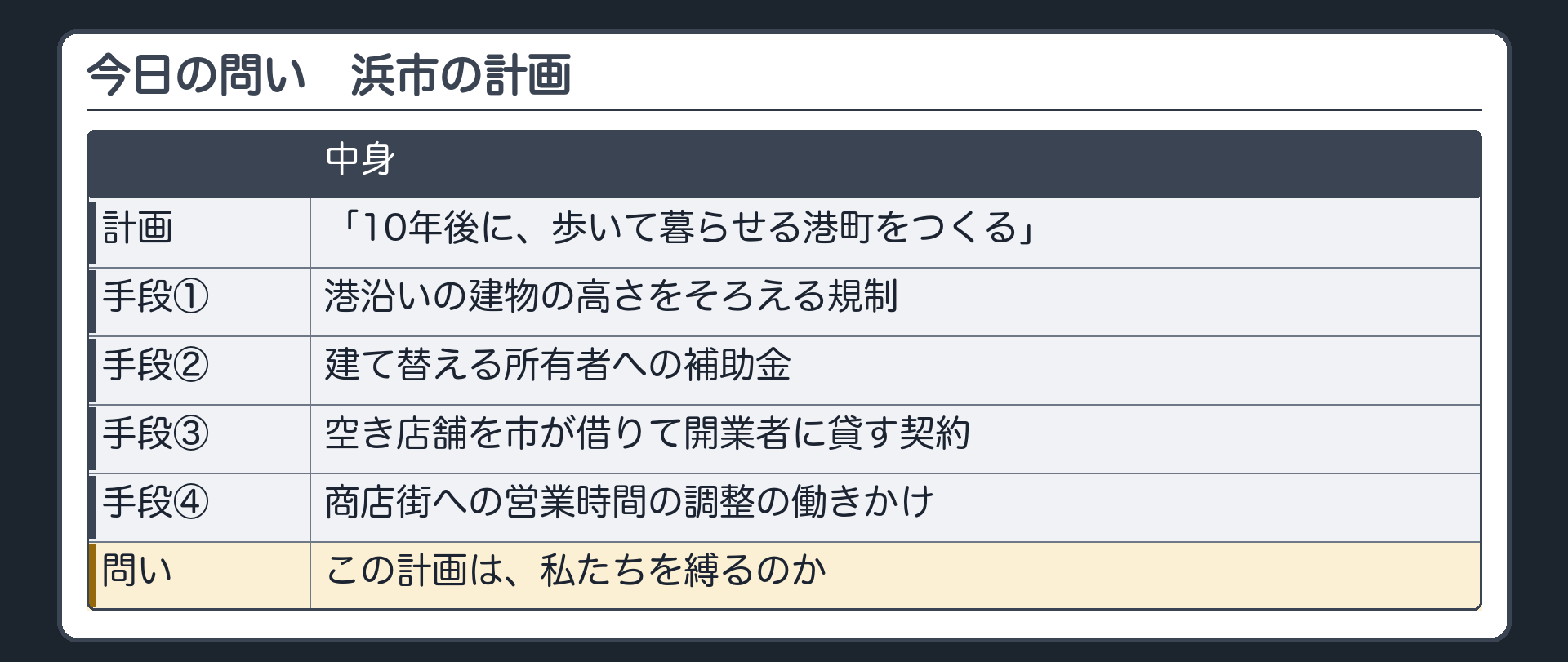 今日の問い（浜市「10年後に、歩いて暮らせる港町をつくる」／手段＝①港沿いの建物の高さをそろえる規制 ②建て替える所有者への補助金 ③空き店舗を市が借りて開業者に貸す契約 ④商店街への営業時間の調整の働きかけ／問い＝この計画は、私たちを縛るのか）