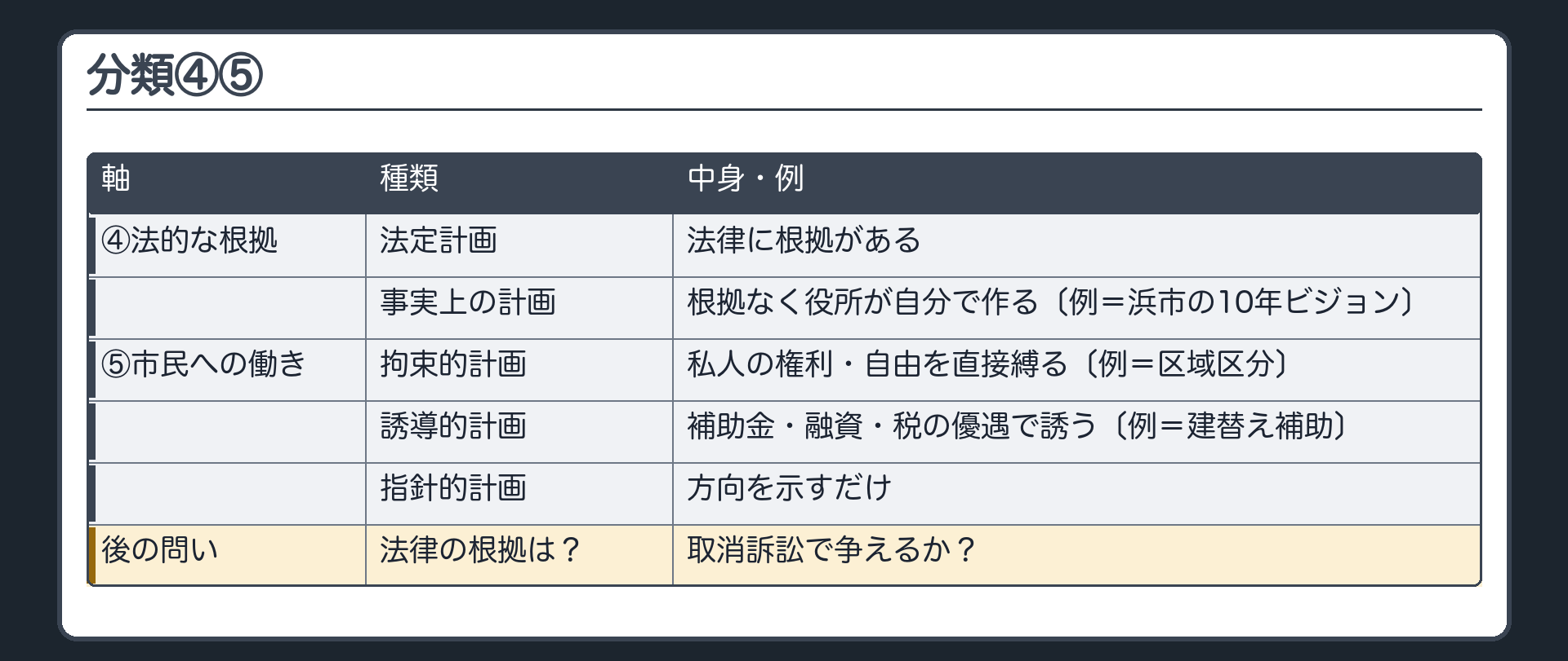 分類④⑤（④法定計画＝法律に根拠がある／事実上の計画＝根拠なく役所が自分で作る〔例＝浜市の10年ビジョン〕／⑤拘束的計画＝私人の権利・自由を直接縛る〔例＝区域区分〕／誘導的計画＝補助金・融資・税の優遇で誘う〔例＝建替え補助〕／指針的計画＝方向を示すだけ／後の問い→法律の根拠は？／→取消訴訟で争えるか？）