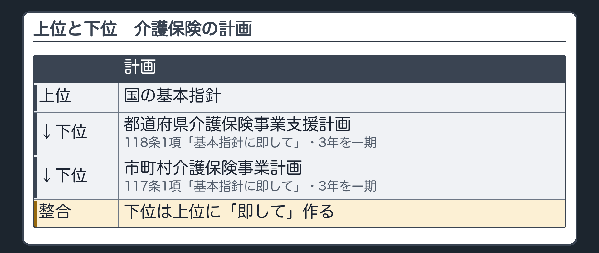 上位と下位（国の基本指針→都道府県介護保険事業支援計画〔118条1項「基本指針に即して」・3年を一期〕→市町村介護保険事業計画〔117条1項「基本指針に即して」・3年を一期〕／下位は上位に「即して」作る＝整合）
