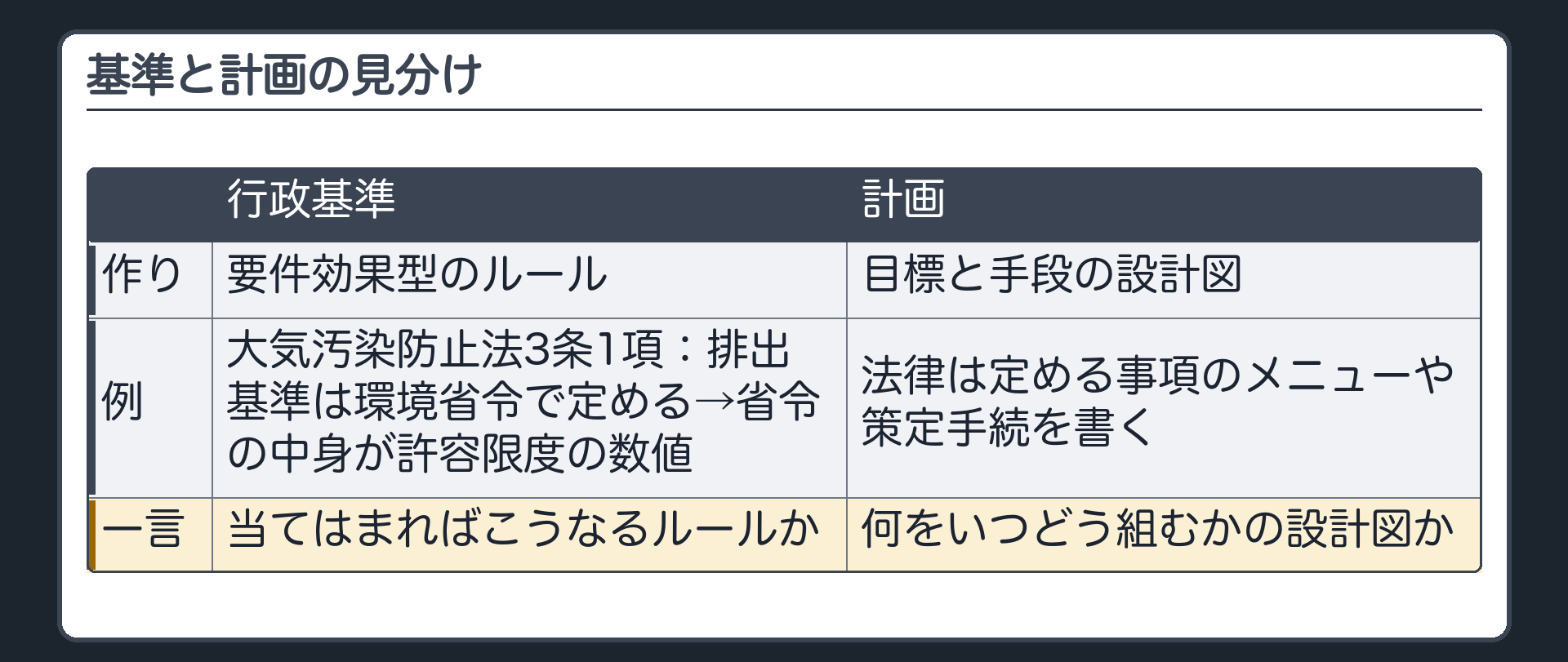 基準と計画の見分け（行政基準＝要件効果型のルール〔例＝大気汚染防止法3条1項：排出基準は環境省令で定める→省令の中身が許容限度の数値〕／計画＝目標と手段の設計図〔法律は定める事項のメニューや策定手続を書く〕／見分けの一言＝当てはまればこうなるルールか／何をいつどう組むかの設計図か）