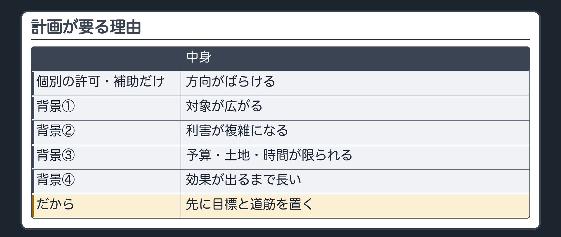 計画が要る理由（個別の許可・補助だけだと→方向がばらける／背景＝①対象が広がる ②利害が複雑になる ③予算・土地・時間が限られる ④効果が出るまで長い／→先に目標と道筋を置く）