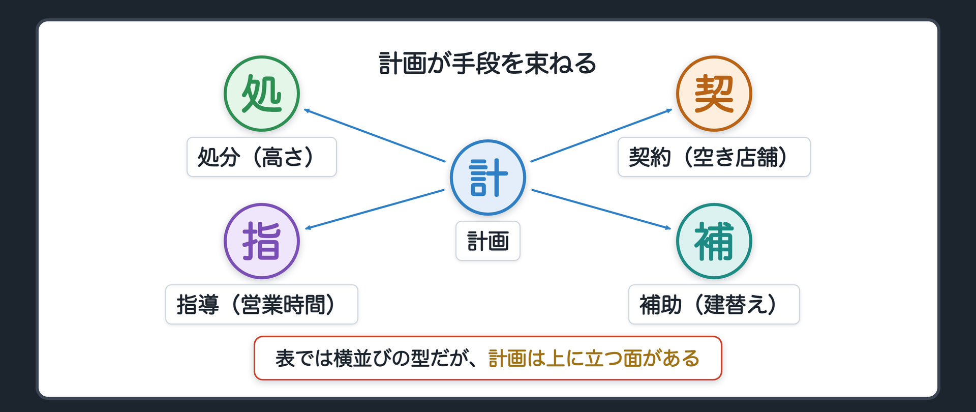 計画が手段を束ねる（A＝計画 →束ねる→ B＝処分〔高さの規制〕・C＝契約〔空き店舗の賃貸〕・D＝指導〔営業時間の働きかけ〕・E＝補助〔建替え補助〕／表では横並びの型だが、計画は上に立つ面がある）