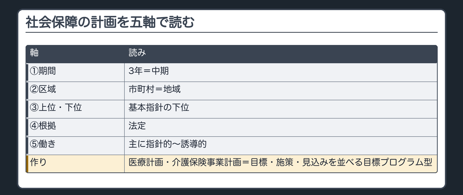 社会保障の計画を五軸で読む（市町村介護保険事業計画＝①3年＝中期 ②市町村＝地域 ③基本指針の下位 ④法定 ⑤主に指針的〜誘導的／医療計画・介護保険事業計画＝目標・施策・見込みを並べる目標プログラム型）
