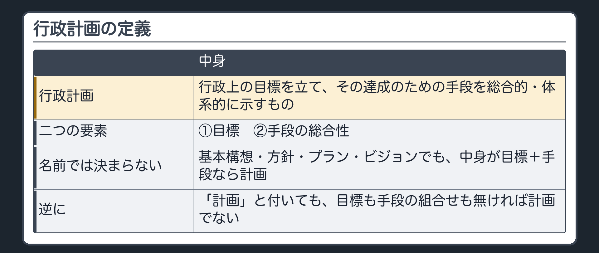 行政計画の定義（行政計画＝行政上の目標を立て、その達成のための手段を総合的・体系的に示すもの／二つの要素＝①目標 ②手段の総合性／名前では決まらない：基本構想・方針・プラン・ビジョンでも中身が目標＋手段なら計画／「計画」と付いても目標も手段の組合せも無ければ計画でない）