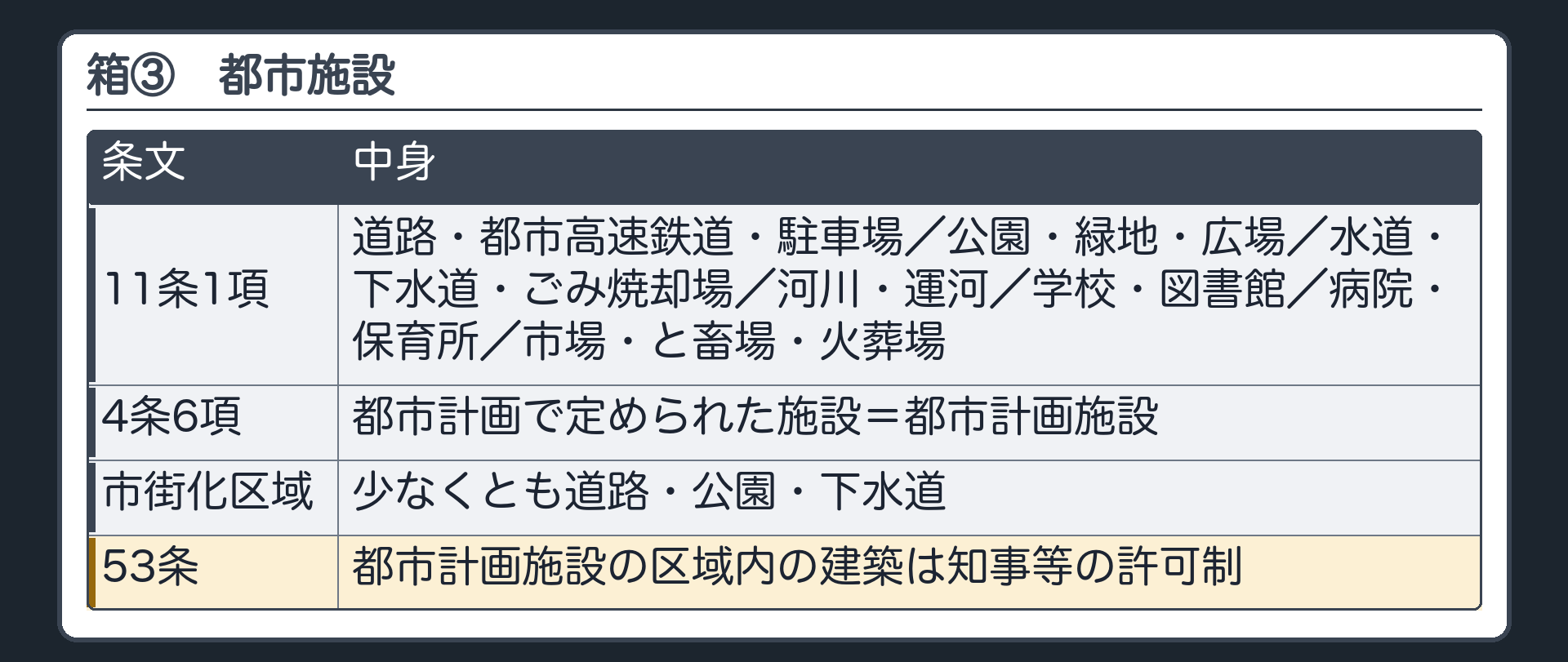 箱③都市施設（11条1項＝道路・都市高速鉄道・駐車場／公園・緑地・広場／水道・下水道・ごみ焼却場／河川・運河／学校・図書館／病院・保育所／市場・と畜場・火葬場／都市計画で定められた施設＝都市計画施設〔4条6項〕／市街化区域には少なくとも道路・公園・下水道／53条＝都市計画施設の区域内の建築は知事等の許可制）