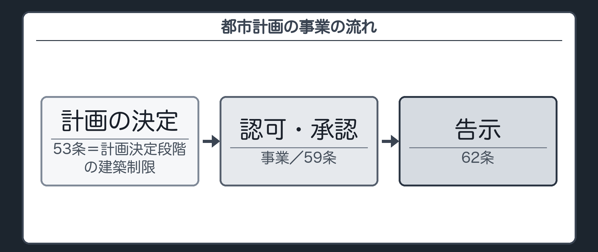 都市計画の事業の流れ（都市計画の決定→〔53条＝計画決定段階の建築制限〕→事業の認可・承認〔59条〕→告示〔62条〕）