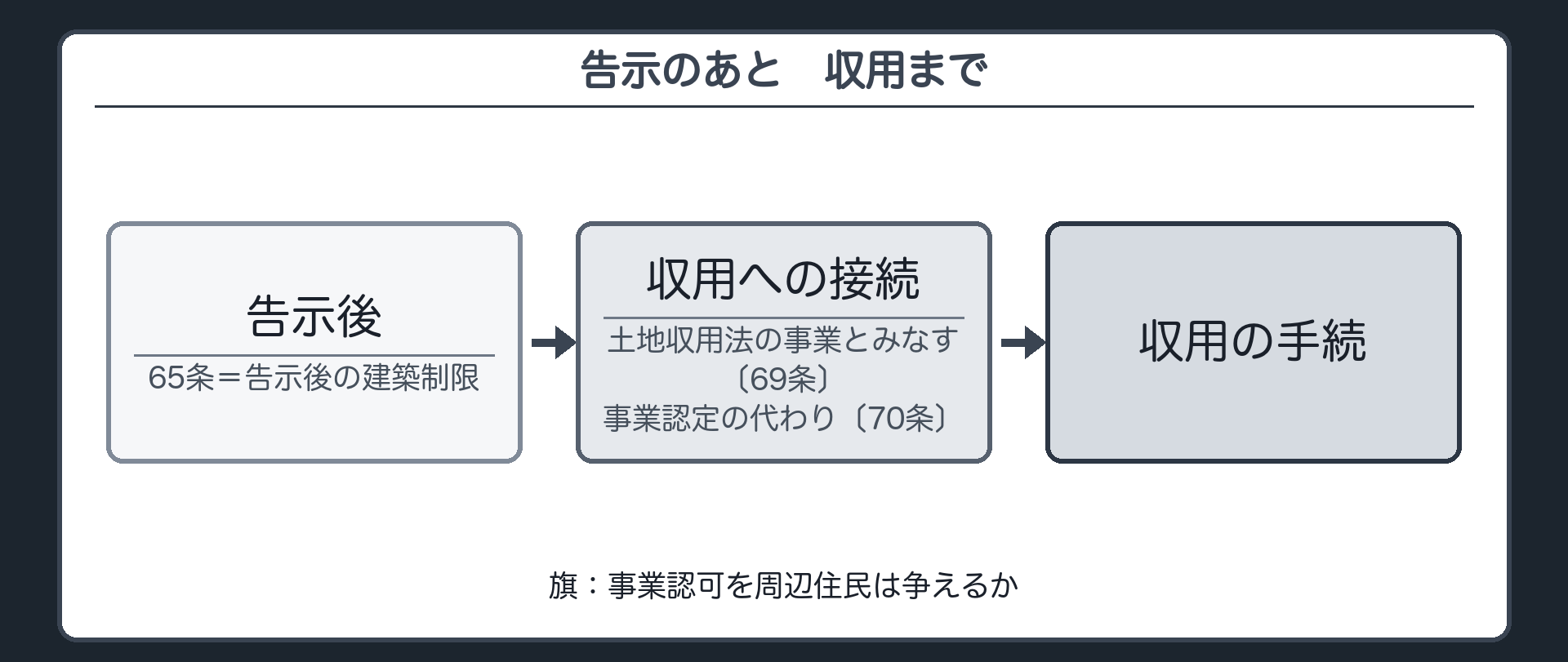 告示のあとの流れ（〔65条＝告示後の建築制限〕→土地収用法の事業とみなす〔69条〕・事業認定の代わり〔70条〕→収用の手続／旗：事業認可を周辺住民は争えるか）