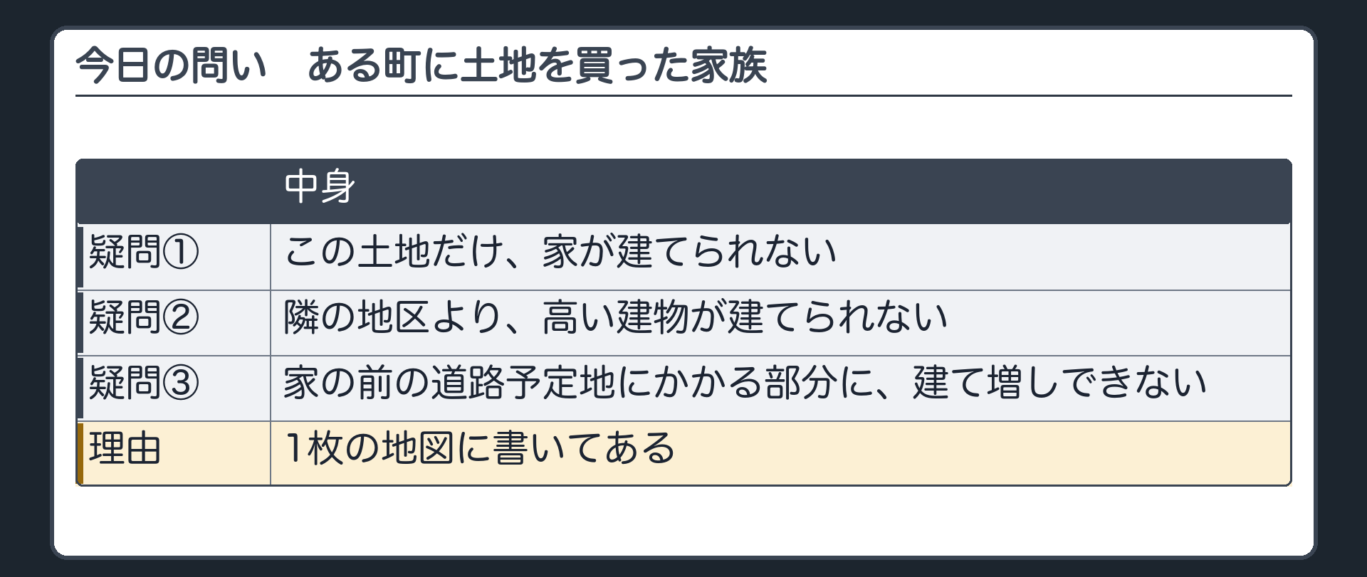 今日の問い（ある町に土地を買った家族の3つの疑問／①この土地だけ、家が建てられない／②隣の地区より、高い建物が建てられない／③家の前の道路予定地にかかる部分に、建て増しできない／理由は1枚の地図に書いてある）