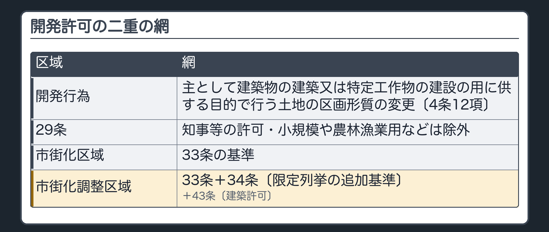 開発許可の二重の網（開発行為＝主として建築物の建築又は特定工作物の建設の用に供する目的で行う土地の区画形質の変更〔4条12項〕／29条＝知事等の許可・小規模や農林漁業用などは除外／市街化区域：33条の基準／市街化調整区域：33条＋34条〔限定列挙の追加基準〕＋43条〔建築許可〕）