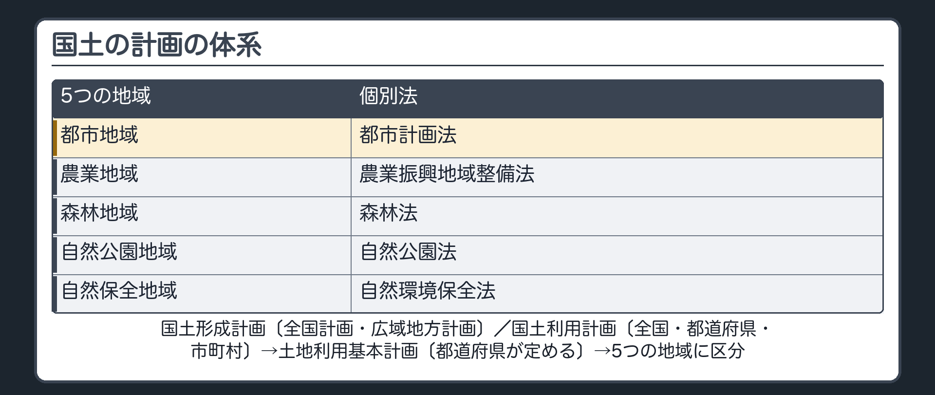 国土の計画の体系（国土形成計画〔全国計画・広域地方計画〕／国土利用計画〔全国・都道府県・市町村〕→土地利用基本計画〔都道府県が定める〕→5つの地域に区分→個別法：都市地域＝都市計画法／農業地域＝農業振興地域整備法／森林地域＝森林法／自然公園地域＝自然公園法／自然保全地域＝自然環境保全法）