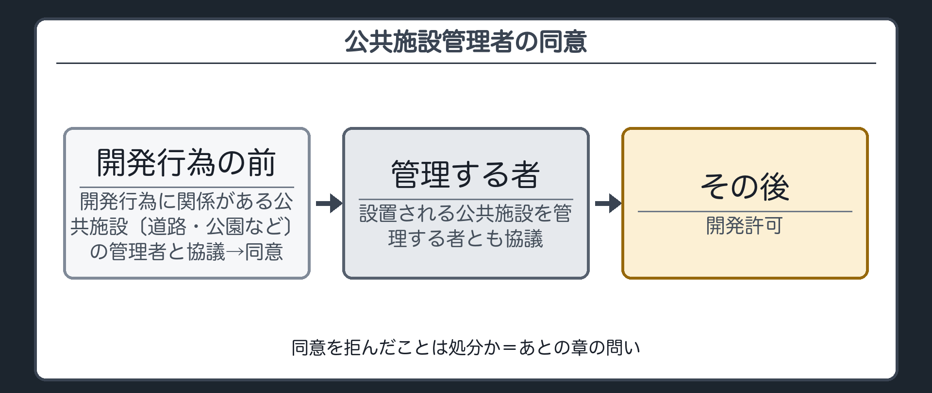 公共施設管理者の同意（開発行為の前に：開発行為に関係がある公共施設〔道路・公園など〕の管理者と協議→同意／設置される公共施設を管理する者とも協議／→その後に開発許可／同意を拒んだことは処分か＝あとの章の問い）