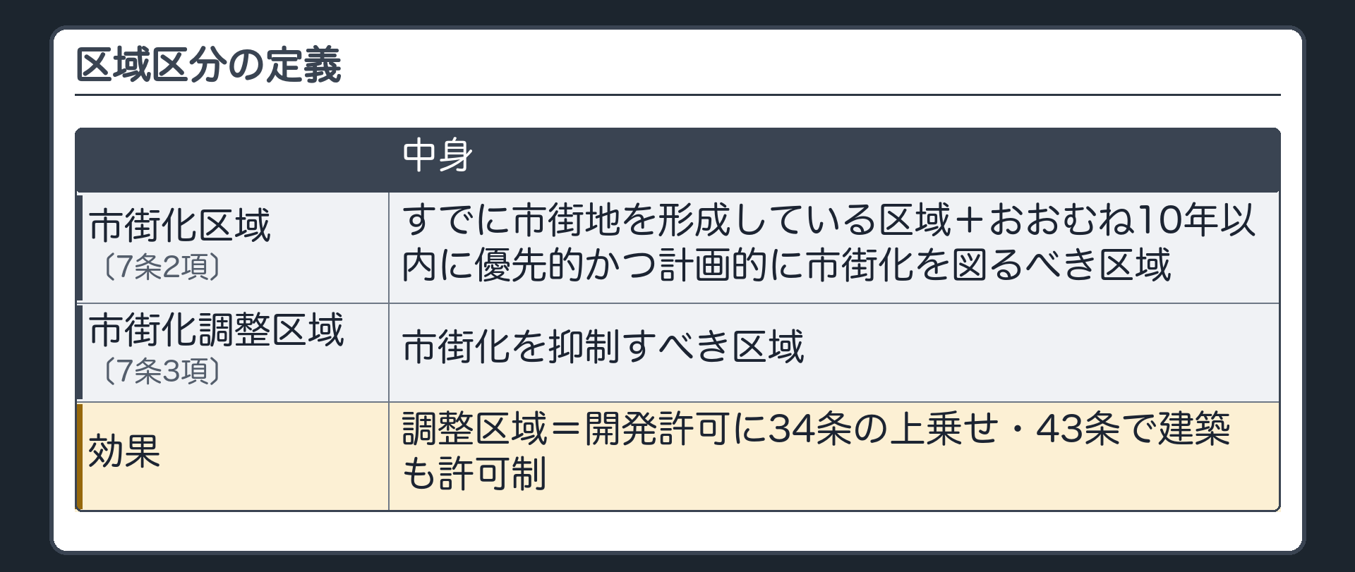 区域区分の定義（7条2項＝市街化区域：すでに市街地を形成している区域＋おおむね10年以内に優先的かつ計画的に市街化を図るべき区域／7条3項＝市街化調整区域：市街化を抑制すべき区域／効果：調整区域＝開発許可に34条の上乗せ・43条で建築も許可制）