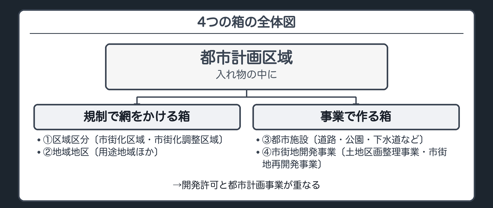 4つの箱の全体図（都市計画区域＝入れ物の中に／規制で網をかける箱：①区域区分〔市街化区域・市街化調整区域〕②地域地区〔用途地域ほか〕／事業で作る箱：③都市施設〔道路・公園・下水道など〕④市街地開発事業〔土地区画整理事業・市街地再開発事業〕／→開発許可と都市計画事業が重なる）