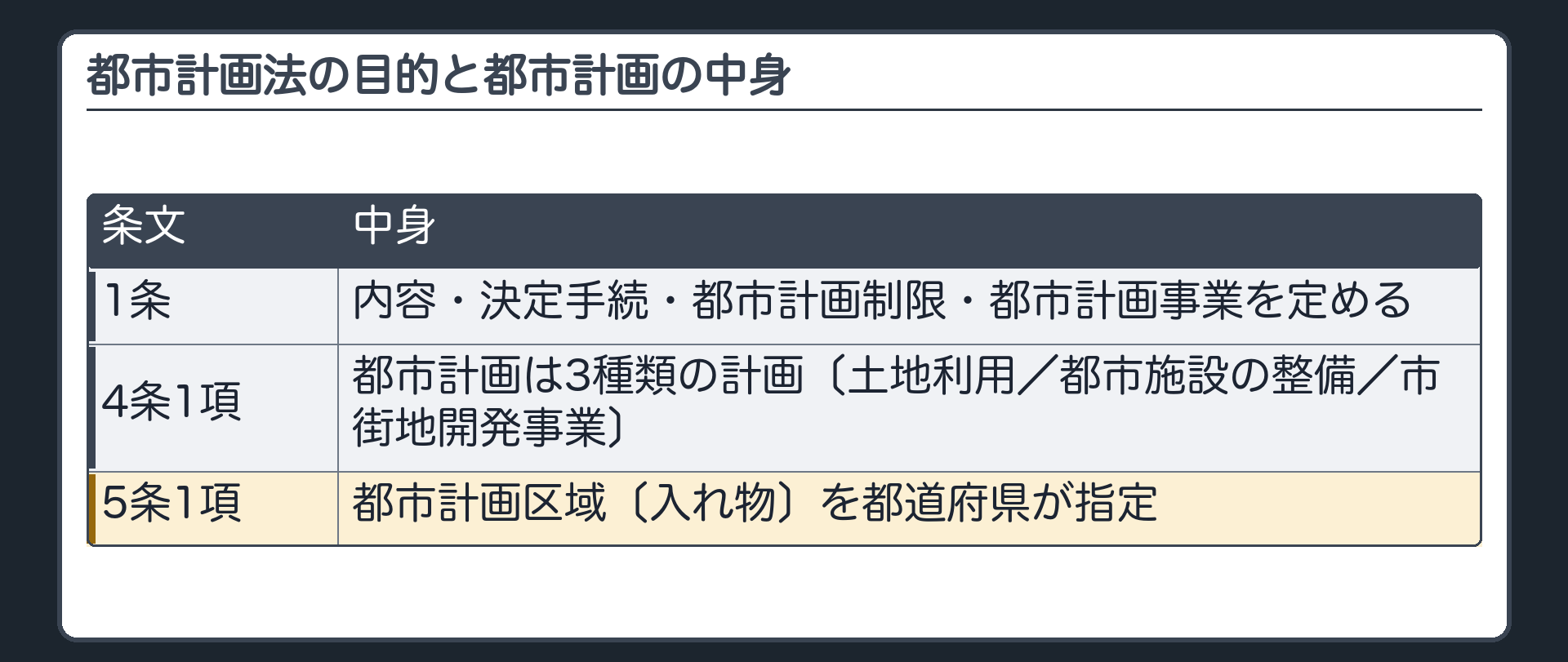 都市計画法の目的と都市計画の中身（1条＝内容・決定手続・都市計画制限・都市計画事業を定める／4条1項＝都市計画は3種類の計画〔土地利用／都市施設の整備／市街地開発事業〕／5条1項＝都市計画区域〔入れ物〕を都道府県が指定）
