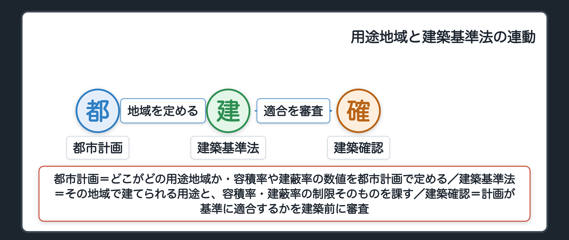 用途地域と建築基準法の連動（都市計画：どこがどの用途地域か・容積率や建蔽率の数値を都市計画で定める → 建築基準法：その地域で建てられる用途と、容積率・建蔽率の制限そのものを課す → 建築確認：計画が基準に適合するかを建築前に審査）