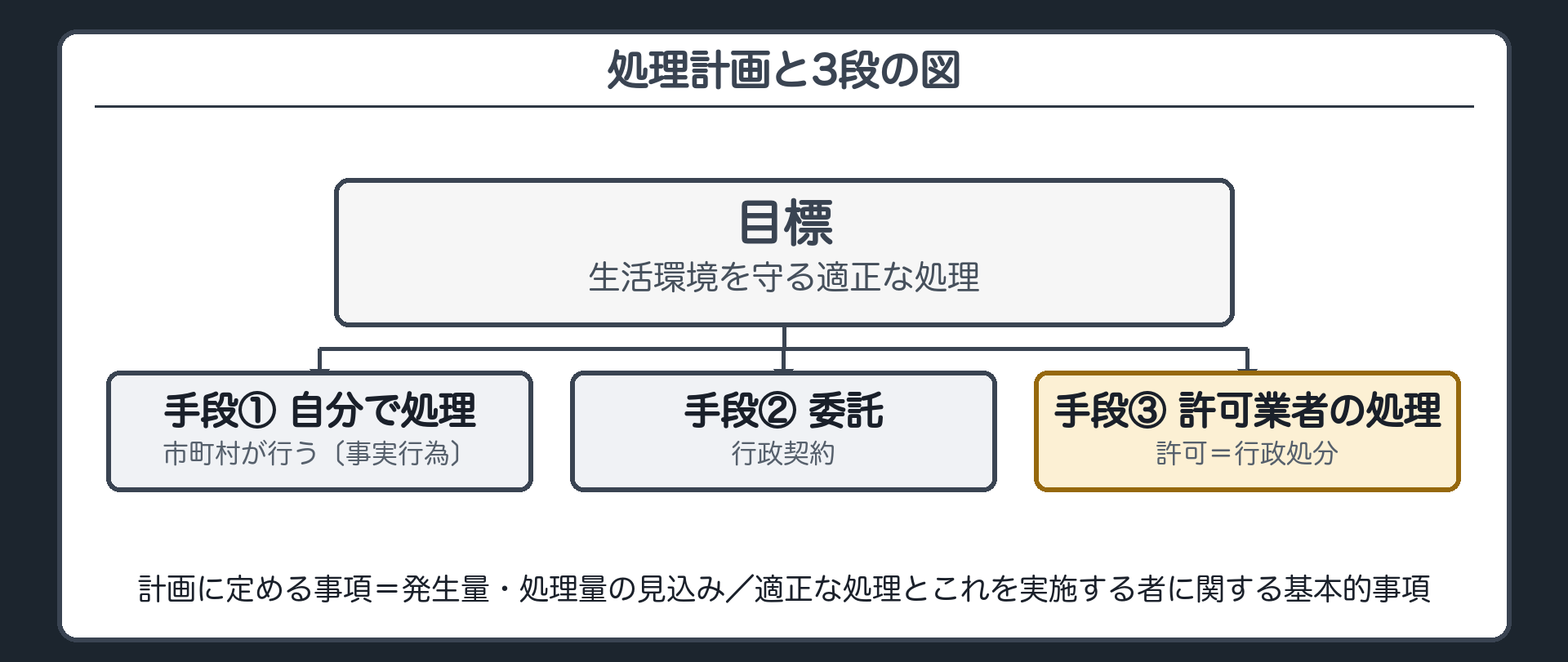 処理計画と3段の図（目標＝生活環境を守る適正な処理／手段①市町村が自分で処理〔事実行為〕②委託〔行政契約〕③許可業者の処理〔許可＝行政処分〕／計画に定める事項＝発生量・処理量の見込み／適正な処理とこれを実施する者に関する基本的事項）