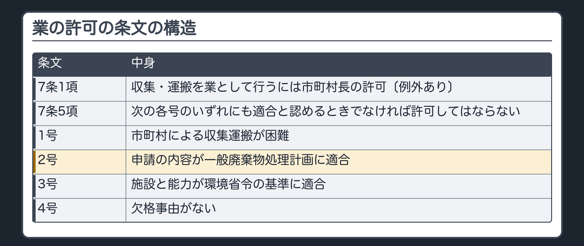 業の許可の条文の構造（7条1項＝収集・運搬を業として行うには市町村長の許可〔例外あり〕／7条5項＝次の各号のいずれにも適合と認めるときでなければ許可してはならない：1号 市町村による収集運搬が困難／2号 申請の内容が一般廃棄物処理計画に適合／3号 施設と能力が環境省令の基準に適合／4号 欠格事由がない）