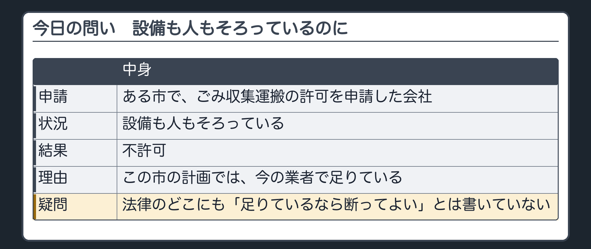 今日の問い（ある市でごみ収集運搬の許可を申請した会社／設備も人もそろっている／結果は不許可／理由＝この市の計画では、今の業者で足りている／法律のどこにも「足りているなら断ってよい」とは書いていない）