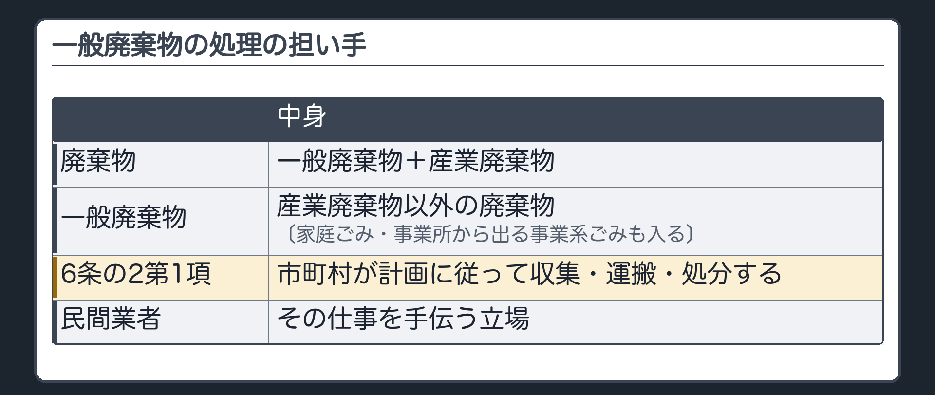 一般廃棄物の処理の担い手（廃棄物＝一般廃棄物＋産業廃棄物／一般廃棄物＝産業廃棄物以外の廃棄物〔家庭ごみ・事業所から出る事業系ごみも入る〕／6条の2第1項＝市町村が計画に従って収集・運搬・処分する／民間業者＝その仕事を手伝う立場）