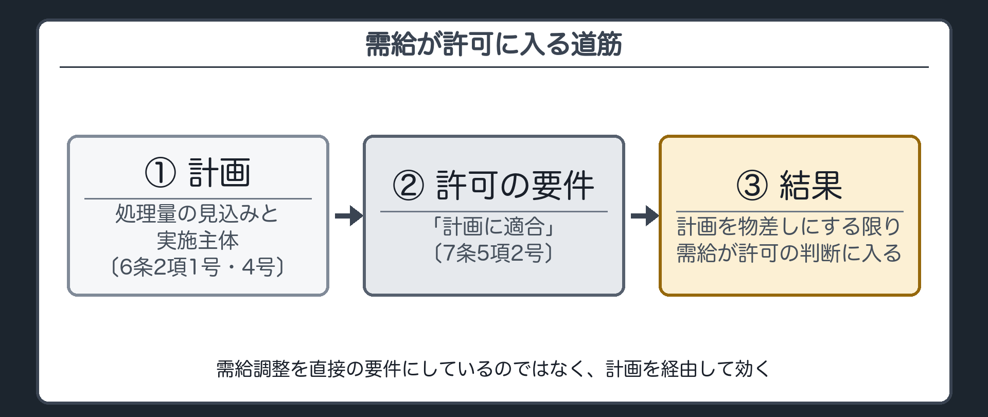 需給が許可に入る道筋（問い＝条文に「需給を調整してよい」とは書いていない／①計画は処理量の見込みと実施主体を定める〔6条2項1号・4号〕＝需給の見通しを含む／②許可の要件に「計画に適合」〔7条5項2号〕／③だから計画を物差しにする限り、需給が許可の判断に入る／需給調整を直接の要件にしているのではなく、計画を経由して効く）