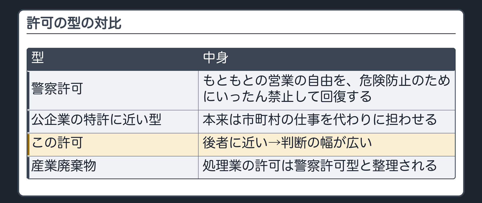 許可の型の対比（警察許可＝もともとの営業の自由を危険防止のためにいったん禁止して回復する型／公企業の特許に近い型＝本来は市町村の仕事を、代わりに担わせる型／この許可＝後者に近い→判断の幅が広い／産業廃棄物の処理業の許可は警察許可型と整理される）