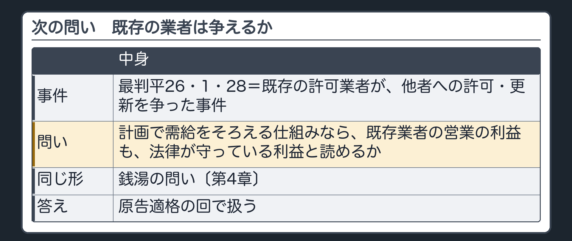 次の問い（最判平26・1・28＝既存の許可業者が、他者への許可・更新を争った事件／問い：計画で需給をそろえる仕組みなら、既存業者の営業の利益も、法律が守っている利益と読めるか／銭湯の問い〔第4章〕と同じ形／答えは原告適格の回で扱う）