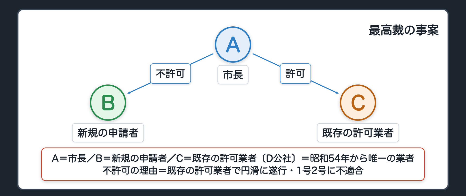 事案の図（A＝市長／B＝新規の申請者〔別の廃棄物処理業者〕／C＝既存の許可業者〔D公社〕／事業系の一般廃棄物の収集運搬は、市が自らや委託でなく、許可を受けた唯一の業者Cが昭和54年から担ってきた／計画＝事業系廃棄物は排出者が自己処理するか許可業者に委託して処理／BがAに許可を申請→不許可〔既存の許可業者で円滑に遂行されており、1号・2号に適合しない〕）