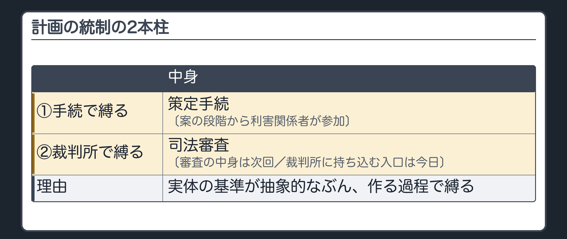 計画の統制の2本柱（①手続で縛る＝策定手続〔案の段階から利害関係者が参加〕②裁判所で縛る＝司法審査〔審査の中身は次回／裁判所に持ち込む入口は今日〕／理由＝実体の基準が抽象的なぶん、作る過程で縛る）