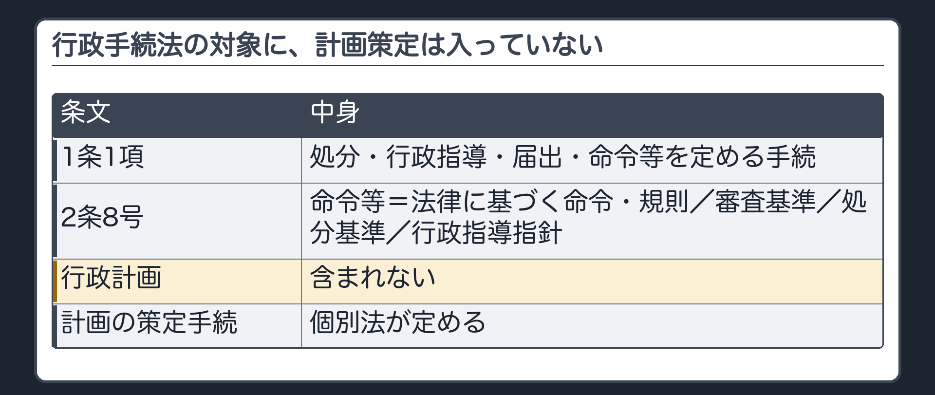 行政手続法の対象に、計画策定は入っていない（1条1項＝処分・行政指導・届出・命令等を定める手続／2条8号＝命令等＝法律に基づく命令・規則／審査基準／処分基準／行政指導指針／行政計画は含まれない／計画の策定手続は個別法が定める）