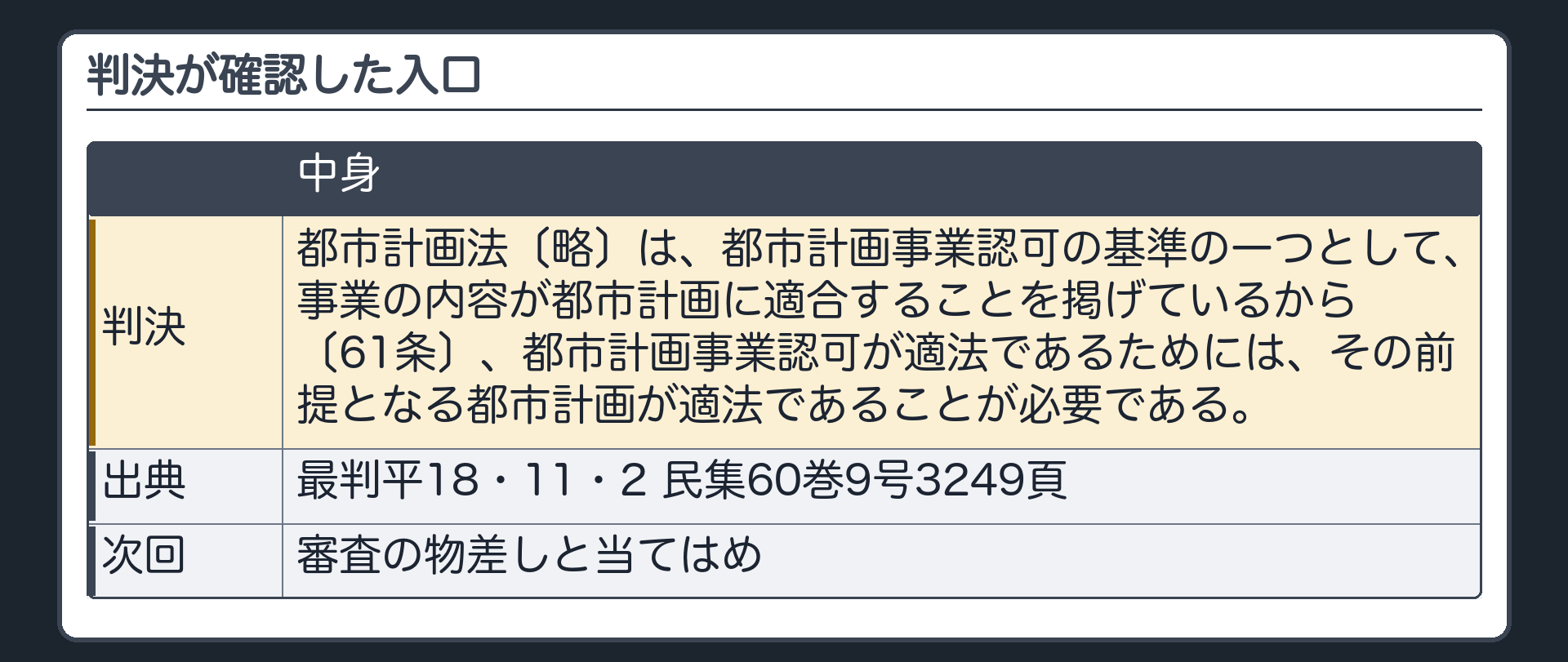 判決が確認した入口（都市計画法〔略〕は、都市計画事業認可の基準の一つとして、事業の内容が都市計画に適合することを掲げているから〔61条〕、都市計画事業認可が適法であるためには、その前提となる都市計画が適法であることが必要である。〔最判平18・11・2 民集60巻9号3249頁〕／審査の物差しと当てはめ＝次回）