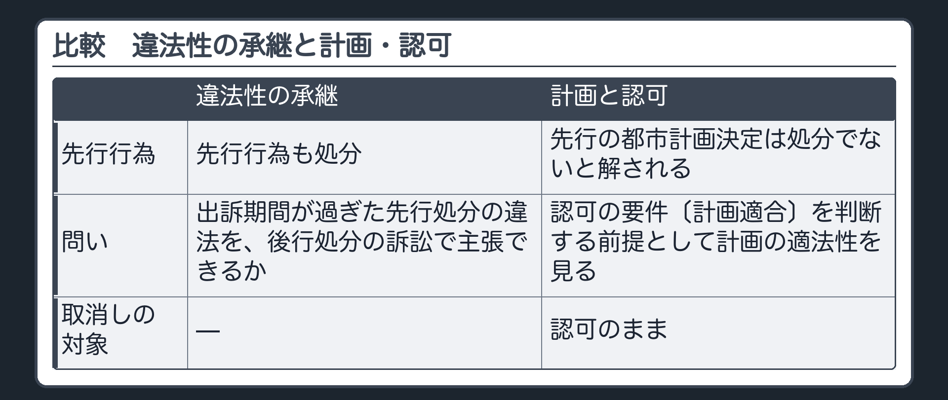 比較（違法性の承継＝先行行為も処分／出訴期間が過ぎた先行処分の違法を、後行処分の訴訟で主張できるか／計画と認可＝先行の都市計画決定は処分でないと解される／認可の要件〔計画適合〕を判断する前提として計画の適法性を見る／取消しの対象は認可のまま）