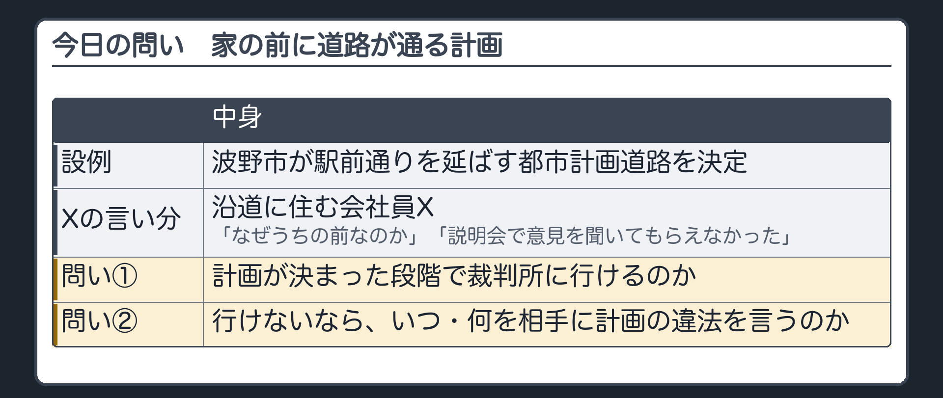 今日の問い（波野市が駅前通りを延ばす都市計画道路を決定／沿道に住む会社員X「なぜうちの前なのか」「説明会で意見を聞いてもらえなかった」／計画が決まった段階で裁判所に行けるのか／行けないなら、いつ・何を相手に計画の違法を言うのか）