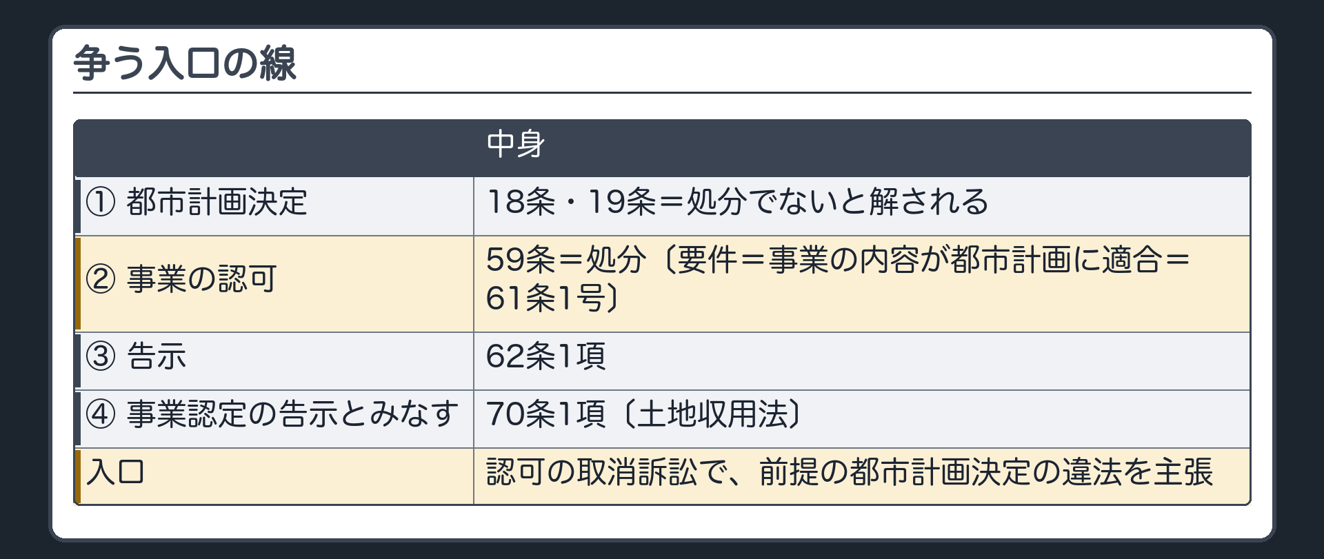 争う入口の線（都市計画決定〔18条・19条＝処分でないと解される〕→都市計画事業の認可〔59条＝処分〕→認可の要件＝事業の内容が都市計画に適合〔61条1号〕→告示〔62条1項〕→土地収用法の事業認定の告示とみなす〔70条1項〕→認可の取消訴訟で、前提の都市計画決定の違法を主張）