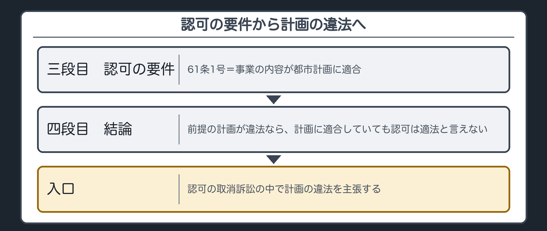 認可の要件から計画の違法へ（三段目＝61条1号〔事業の内容が都市計画に適合〕／四段目＝前提の計画が違法なら、計画に適合していても認可は適法と言えない／だから認可の取消訴訟の中で計画の違法を主張する）
