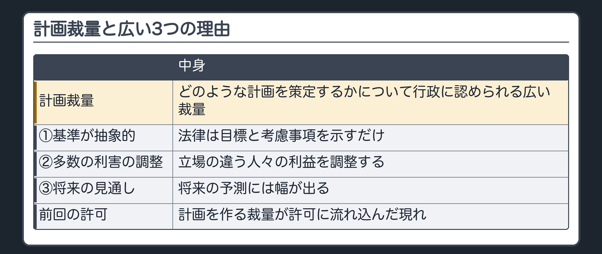 計画裁量と広い3つの理由（計画裁量＝どのような計画を策定するかについて行政に認められる広い裁量／①基準が抽象的〔法律は目標と考慮事項を示すだけ〕②多数の利害の調整③将来の見通し／前回の許可の判断＝計画を作る裁量が許可に流れ込んだ現れ）